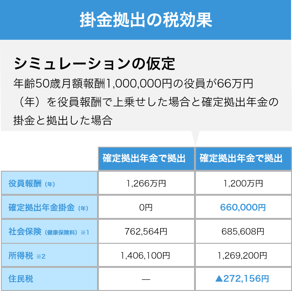 確定拠出年金の税効果
