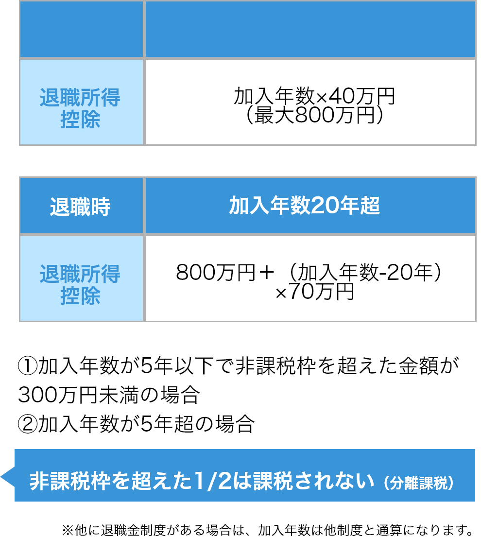 加入年数に応じた退職所得控除の表