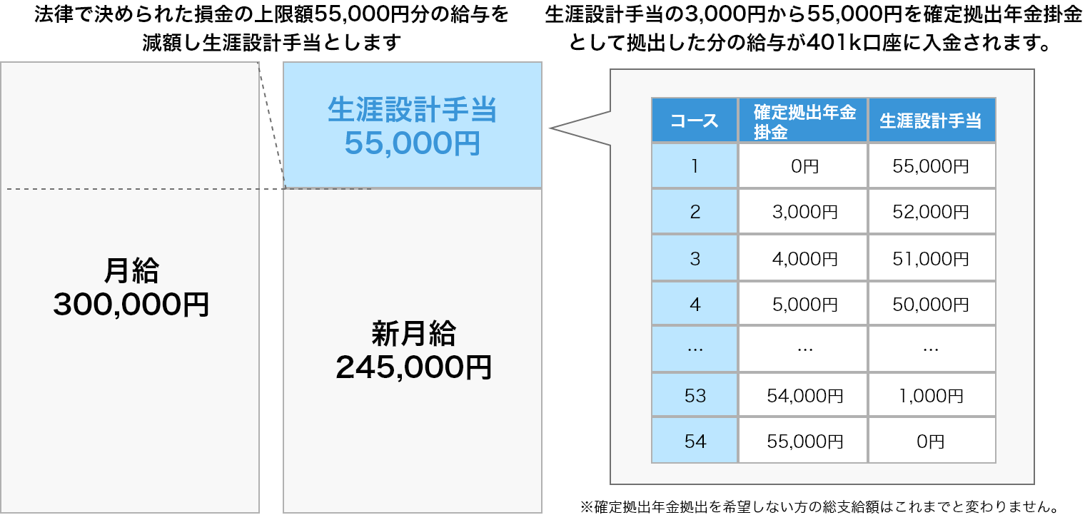 原資不要の理由と制度の仕組みの図