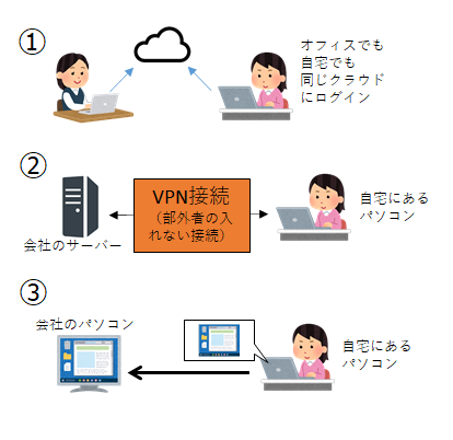 テレワーク図解